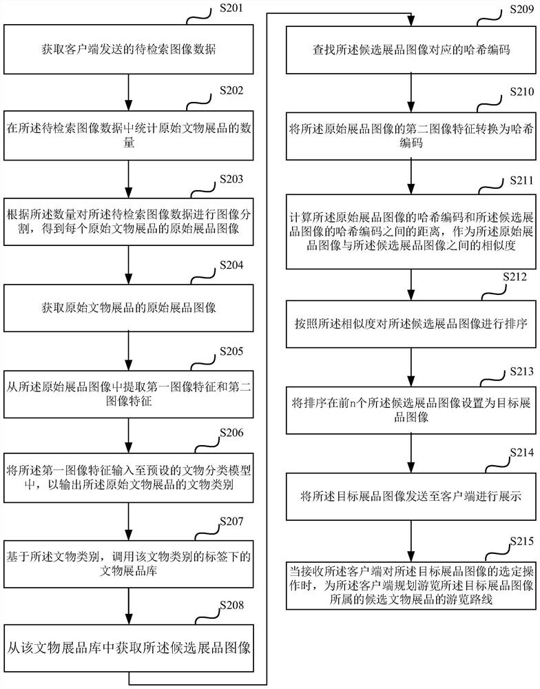 Retrieval method, device, equipment and storage medium for cultural relic exhibits