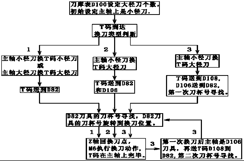 Tool changing processing method of big cutters and small cutters in machining center