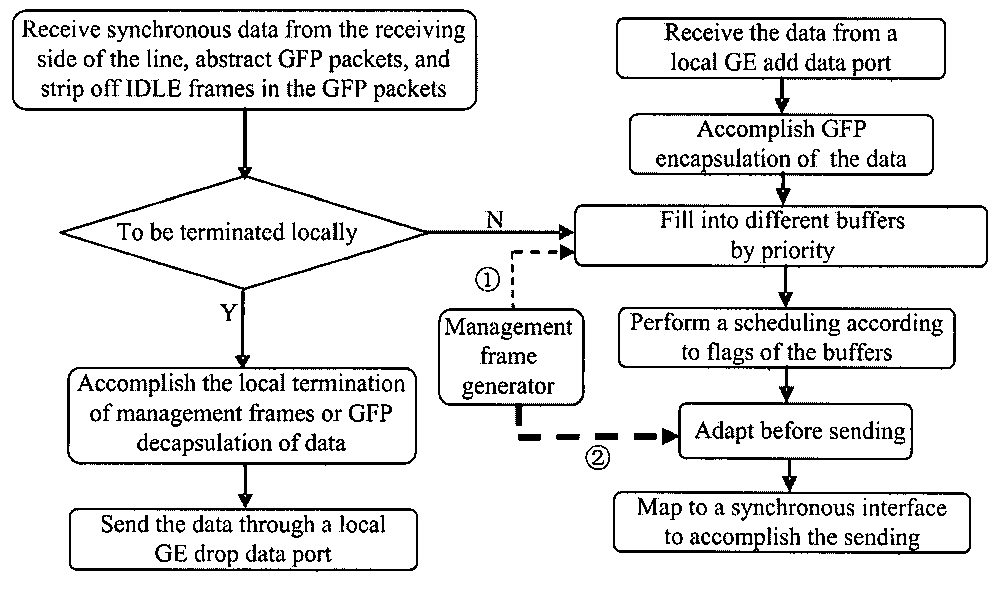 Add drop multiplexing method, apparatus and system based on GFP