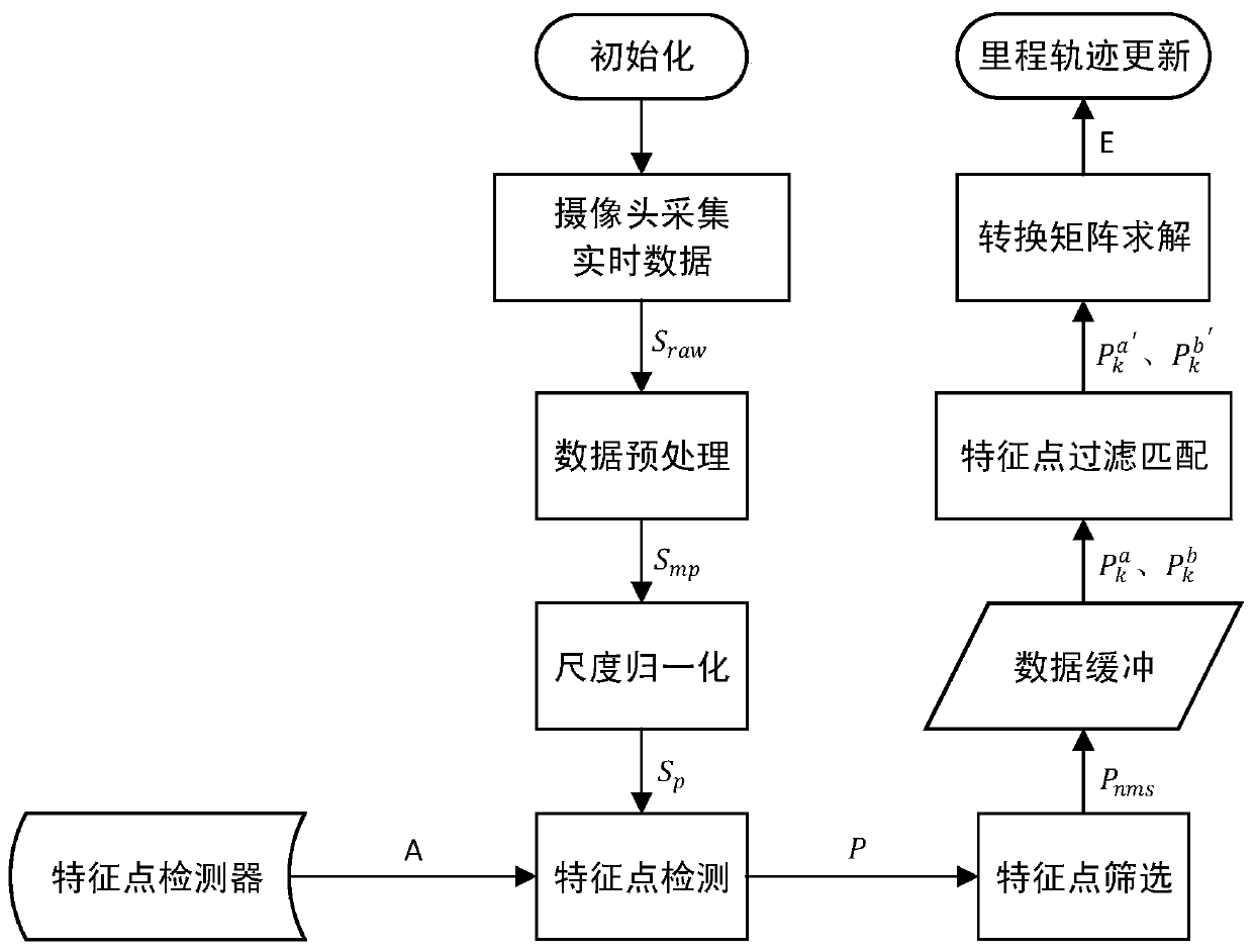 Visual mileometer method based on convolutional neural network