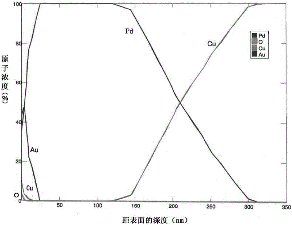 Palladium(PD)-coated copper wire for ball bonding