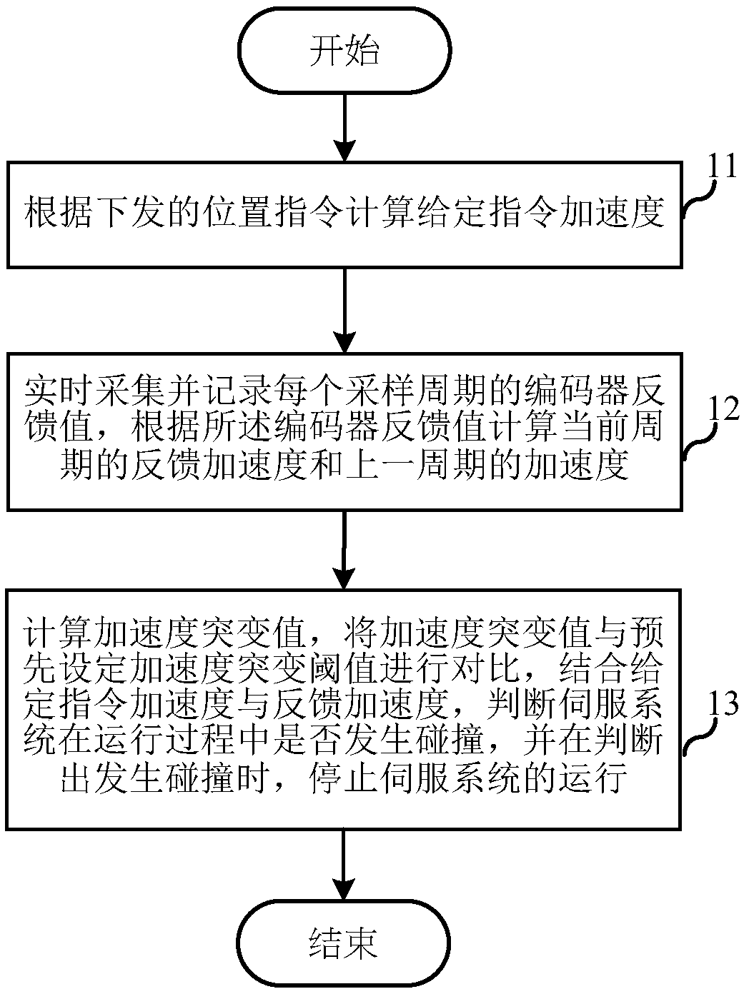 Method and device for implementing intrinsically safe servo system