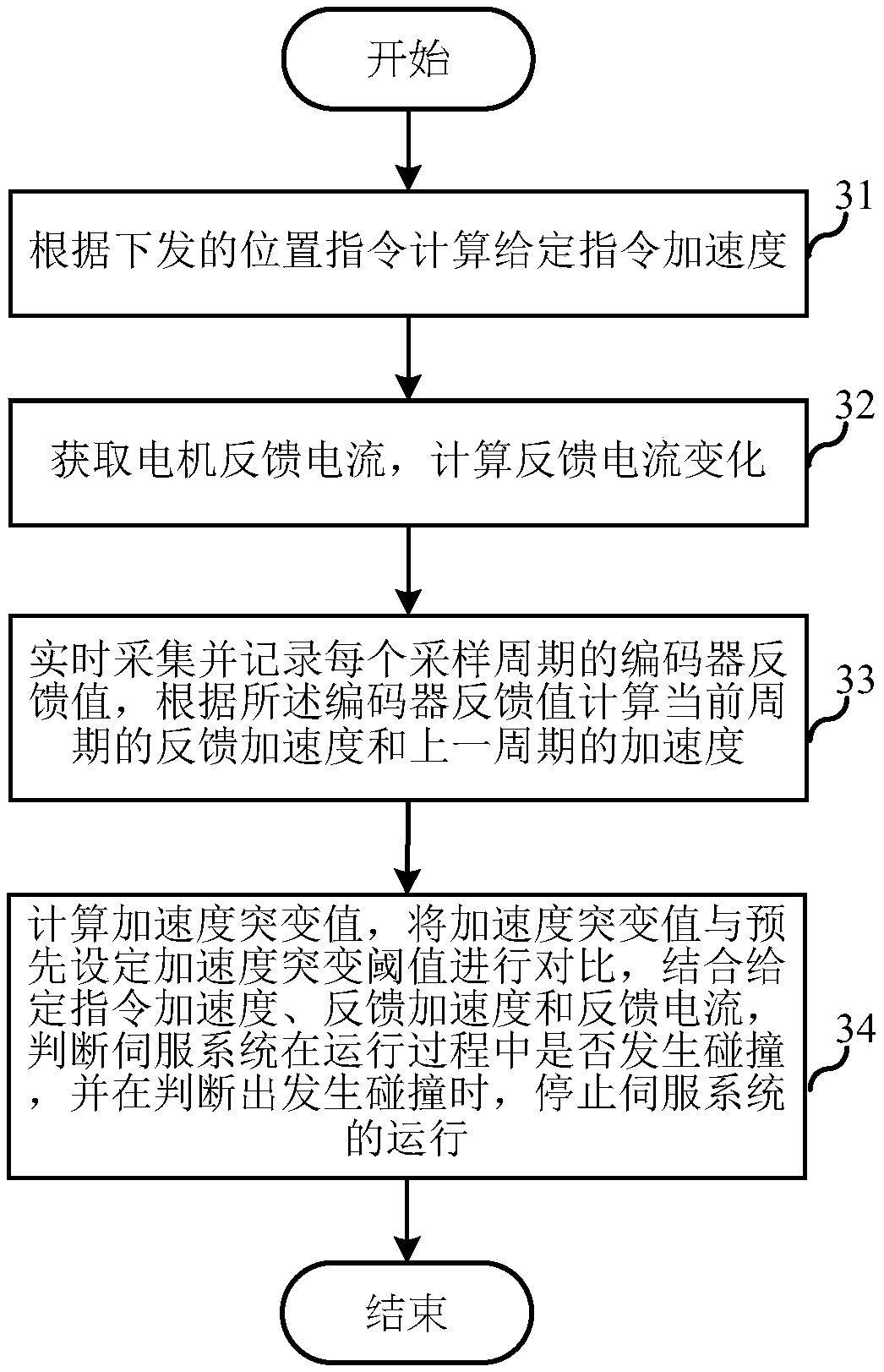 Method and device for implementing intrinsically safe servo system