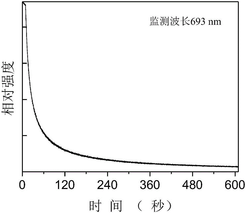 Cr&lt;3+&gt;-doped zinc gallate near-infrared long-afterglow luminescent nanoparticles and preparation method