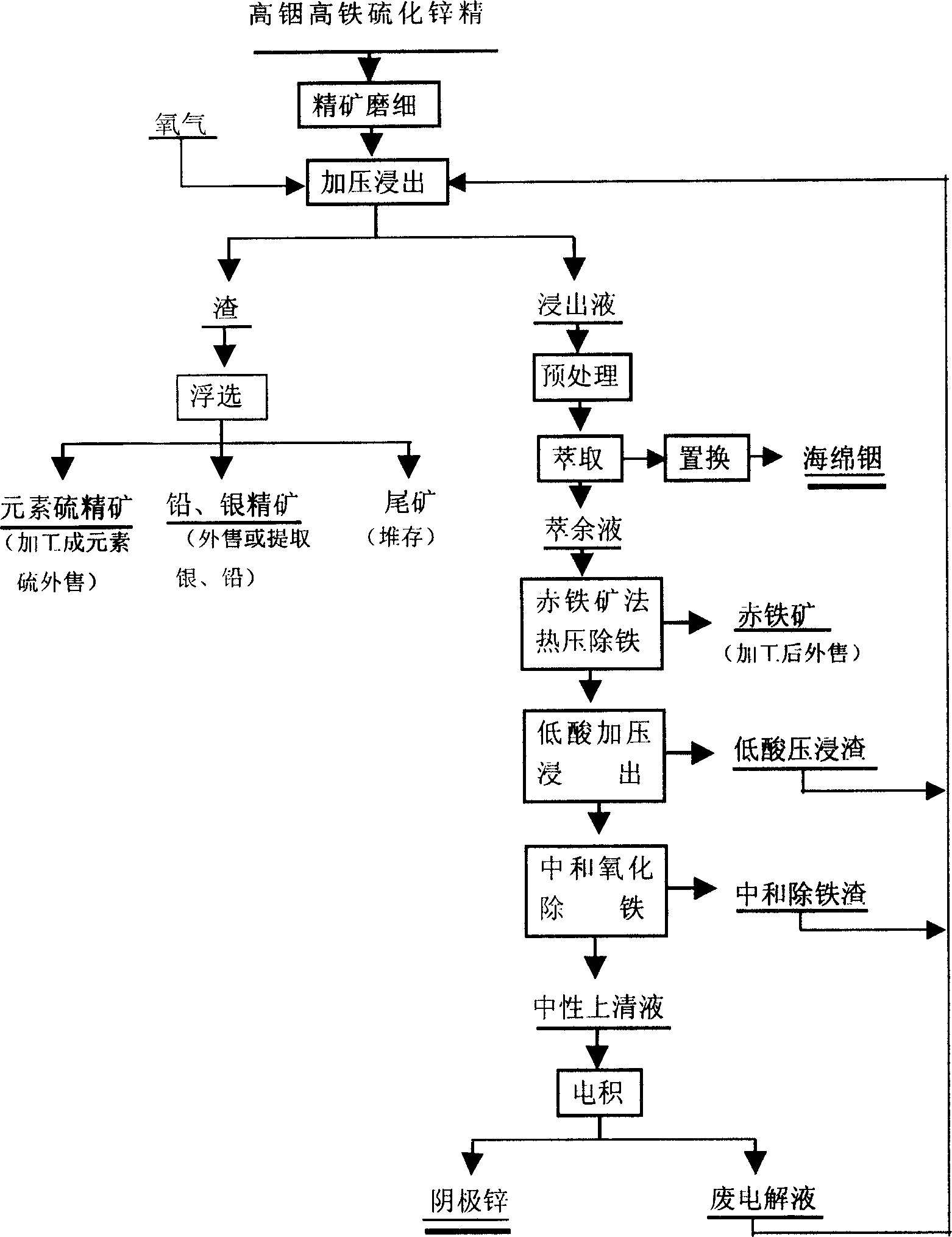 Method for extracting indium from high-indium high-iron zinc sulphide concentrates by pressure acid leach and solvent extraction