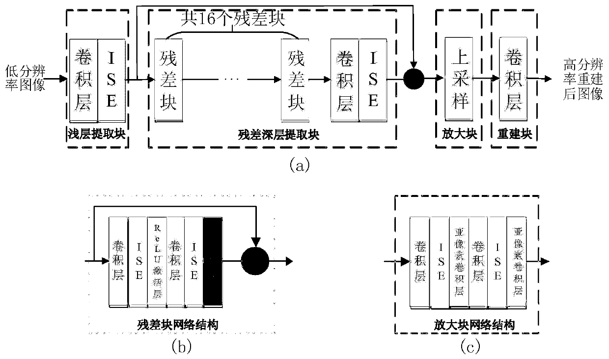 Super-resolution image reconstruction method based on characteristic channel adaptive weighting