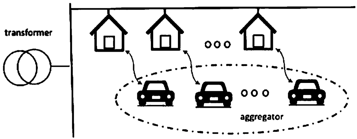 Intelligent V2G charging method with two-stage scheduling structure based on dynamic integrator