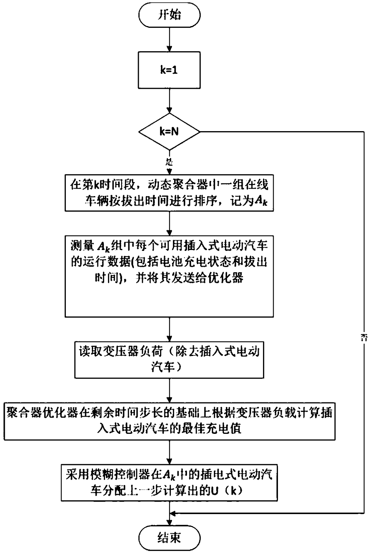 Intelligent V2G charging method with two-stage scheduling structure based on dynamic integrator