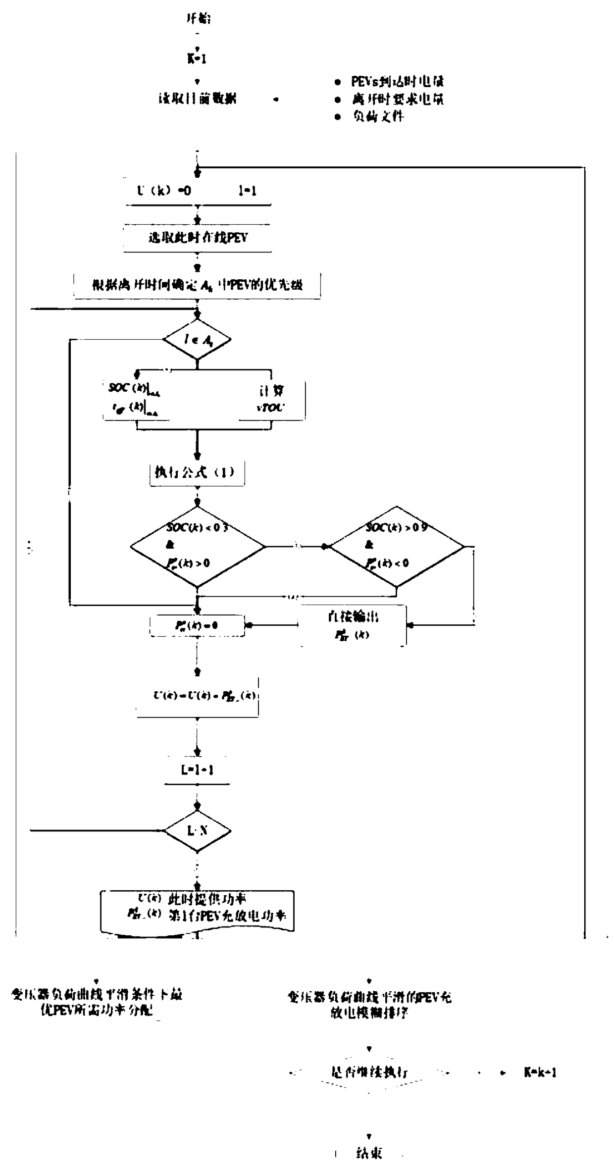 Intelligent V2G charging method with two-stage scheduling structure based on dynamic integrator