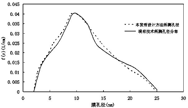 Ultrafiltration membrane pore size distribution determination method