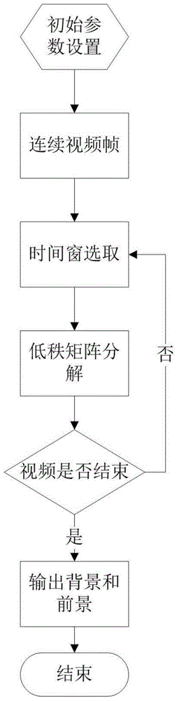 Noise-resistant moving target detection algorithm based on low rank matrix