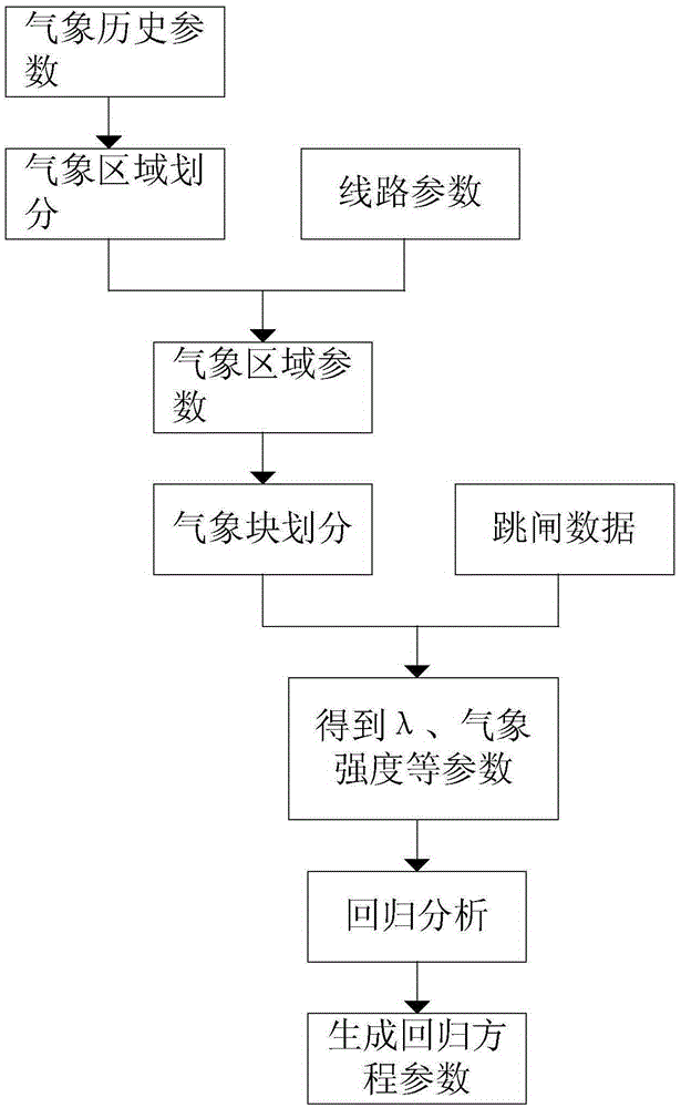 Poisson distribution-based power transmission line tripping risk assessment method