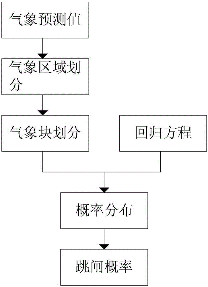 Poisson distribution-based power transmission line tripping risk assessment method