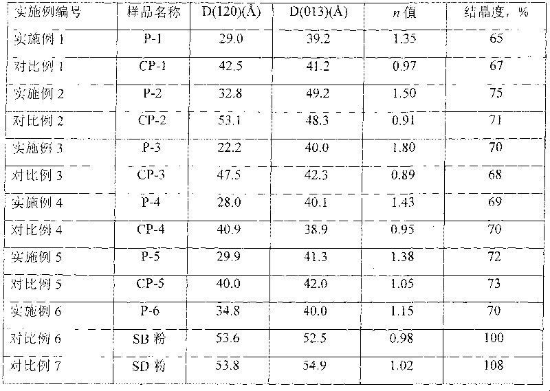 Pseudo-boehmite, preparing method and aluminium oxide prepared from pseudo-boehmite