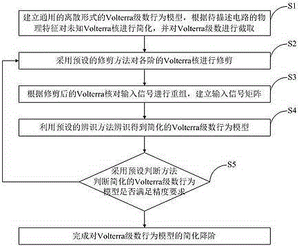 Simplification order reduction method for Volterra series behavior model