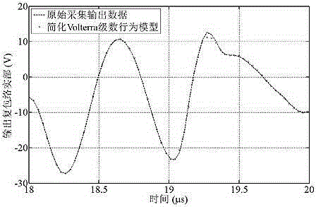 Simplification order reduction method for Volterra series behavior model