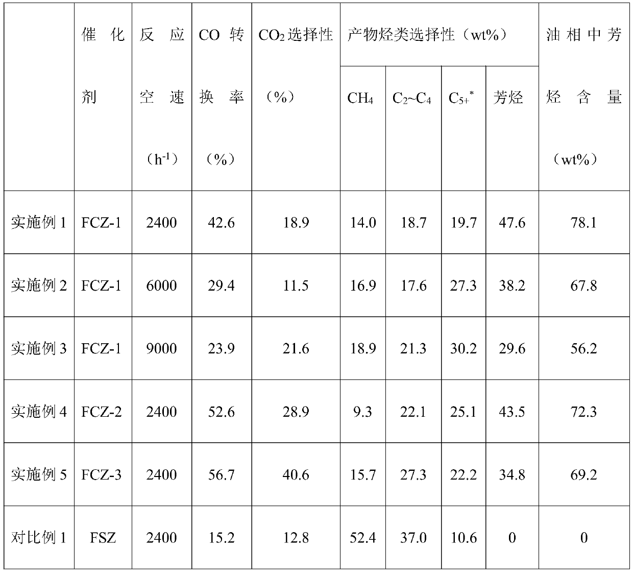 Core-shell iron-based catalyst for directly producing aromatic hydrocarbon from synthesis gas as well as preparation method and application of the core-shell iron-based catalyst