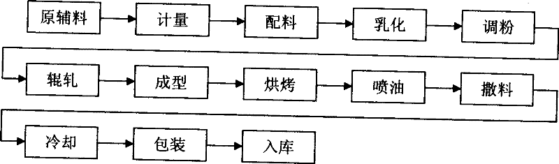 Leisure food prepared from potato flour and production process thereof