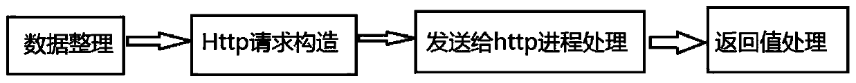 Coding method for realizing a coupling function based on an interprocess simulation http request interface