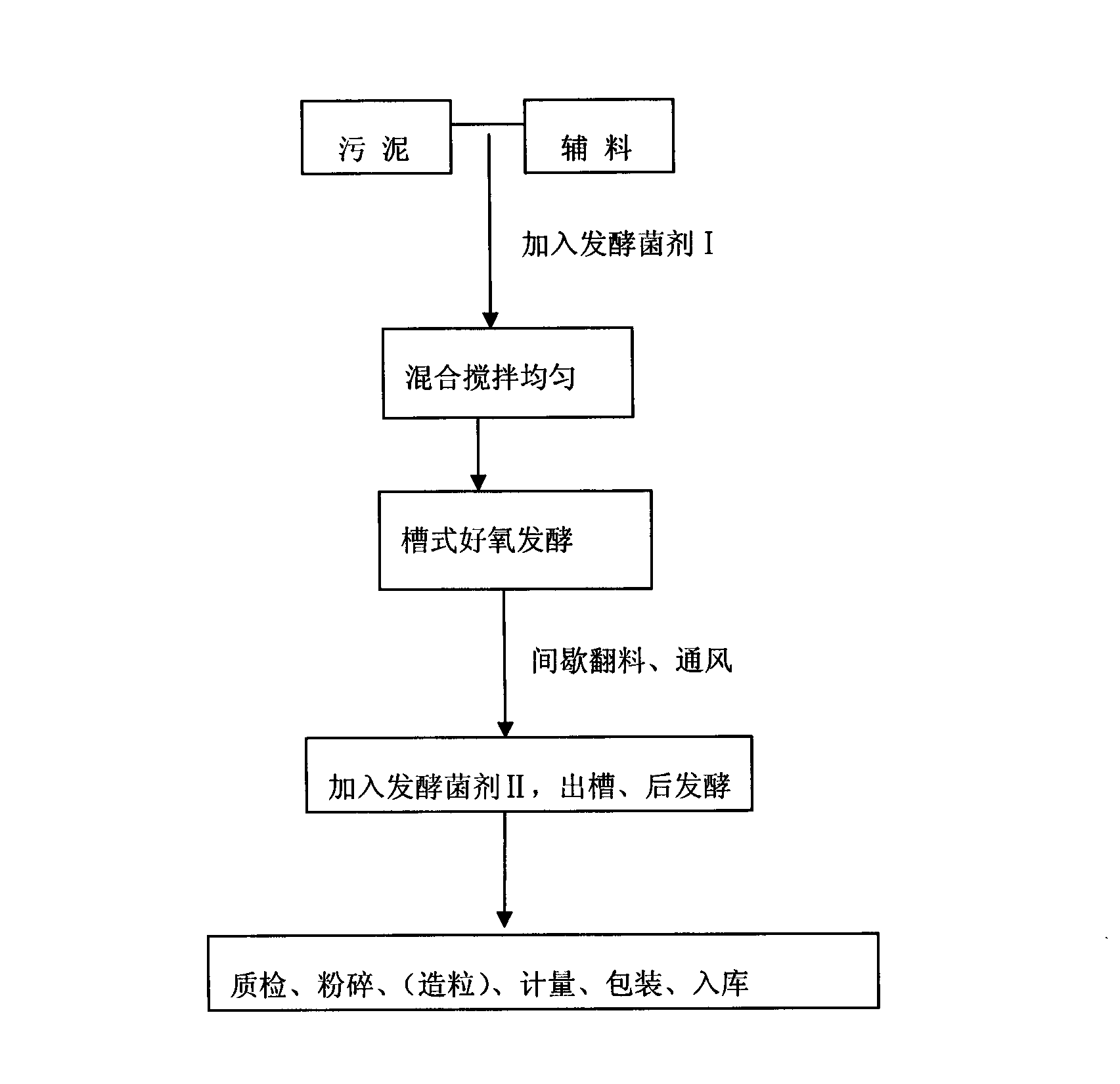 Method for making biological organic fertilizer by utilizing urban domestic sludge and special-purpose leavening agent of method