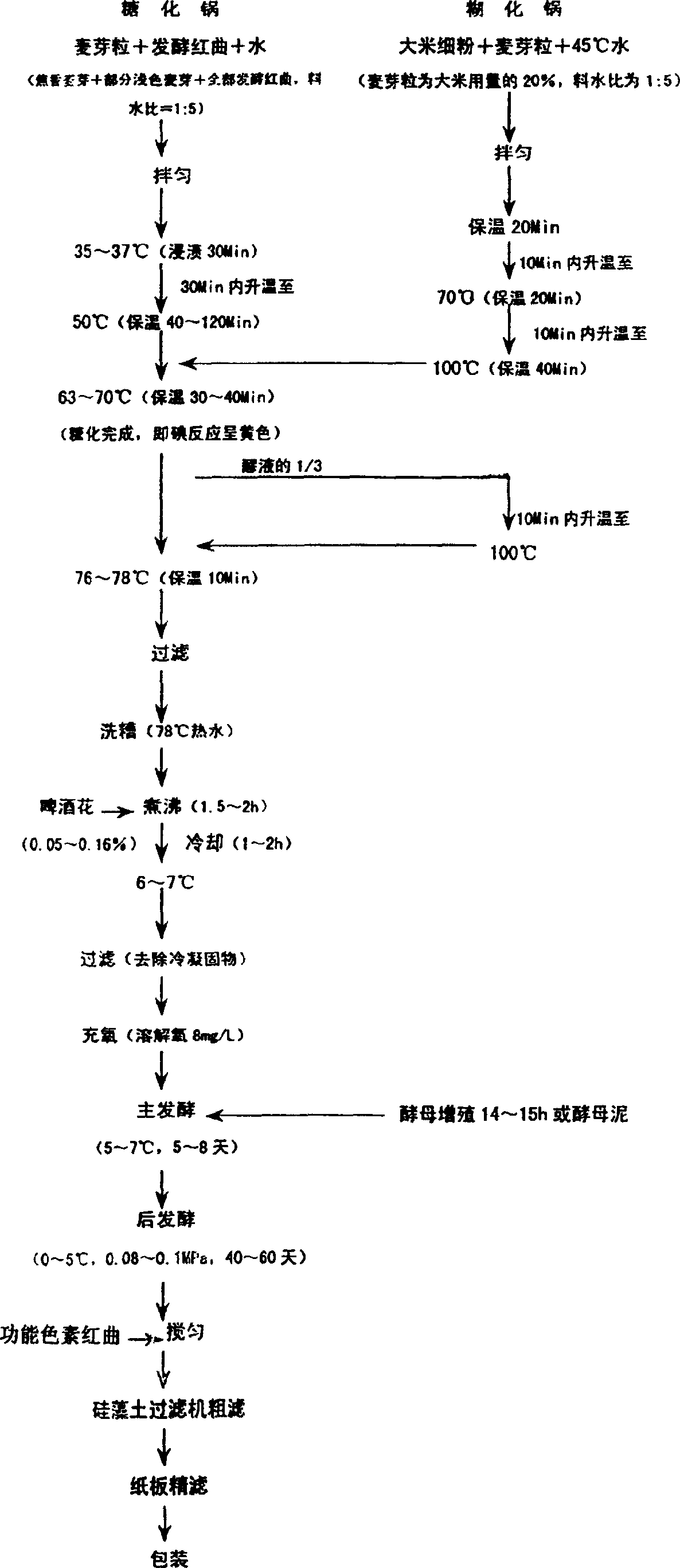 Production technology of red yeast beer