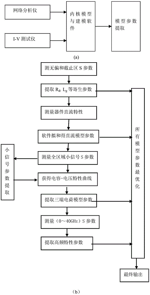 Modelling method for surface potential basis intensive model of III-V group HEMT (High Electron Mobility Transistor)