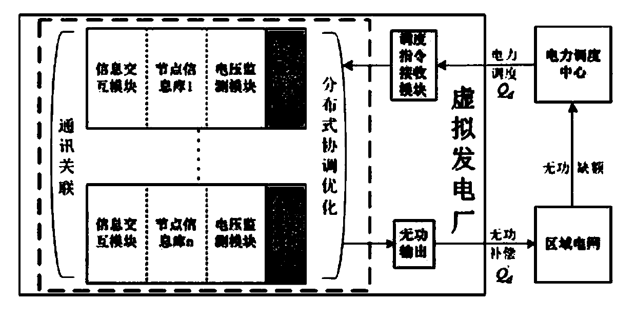 Distributed reactive power compensation system and compensation method for virtual power plant