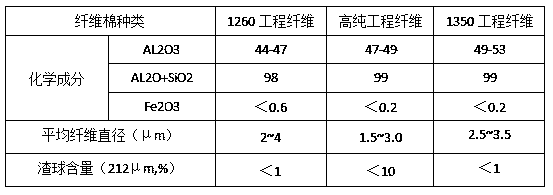 Preparation method of fire-resistant engineering fiber