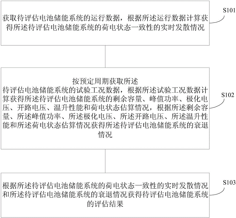 Battery energy storage system state assessment method