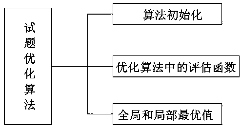 Test question optimization algorithm based on dynamic particle swarm