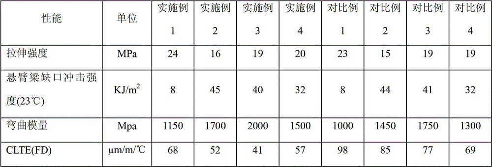 Polypropylene composition with good dimensional stability and preparation method and application thereof