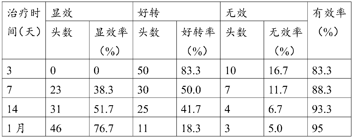 Traditional Chinese medicine composition for treating pig blue-ear disease and preparation method thereof