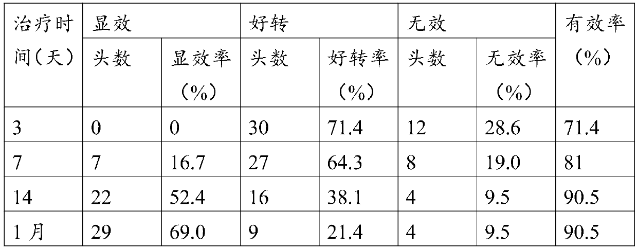 Traditional Chinese medicine composition for treating pig blue-ear disease and preparation method thereof