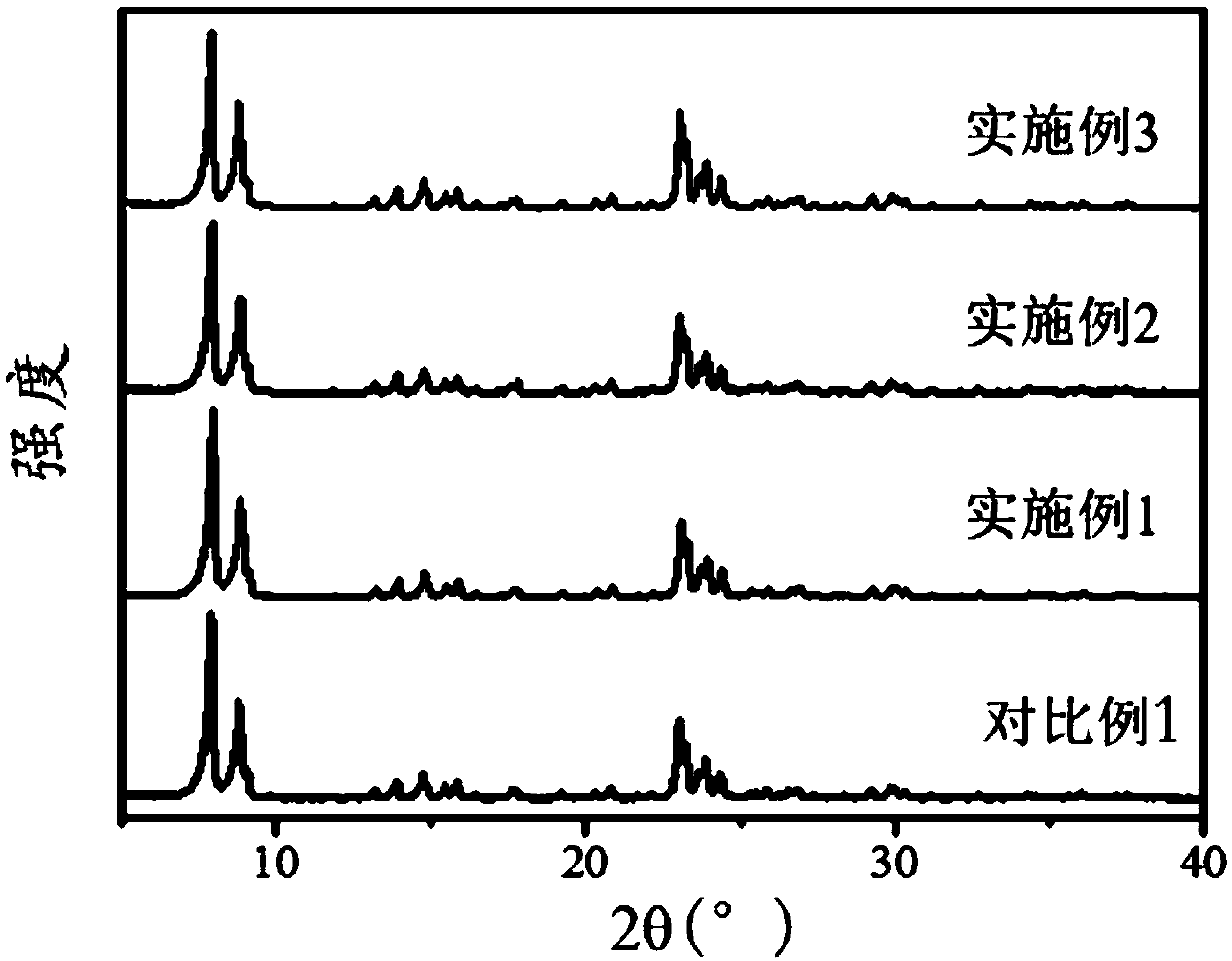 Titanium-silicon molecular sieve, preparation method and application thereof, and propylene epoxidation method