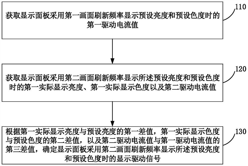 Brightness adjusting method, device and system of display panel