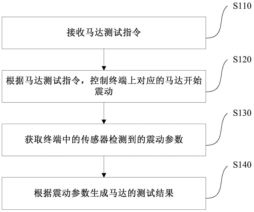 Terminal motor test method and device