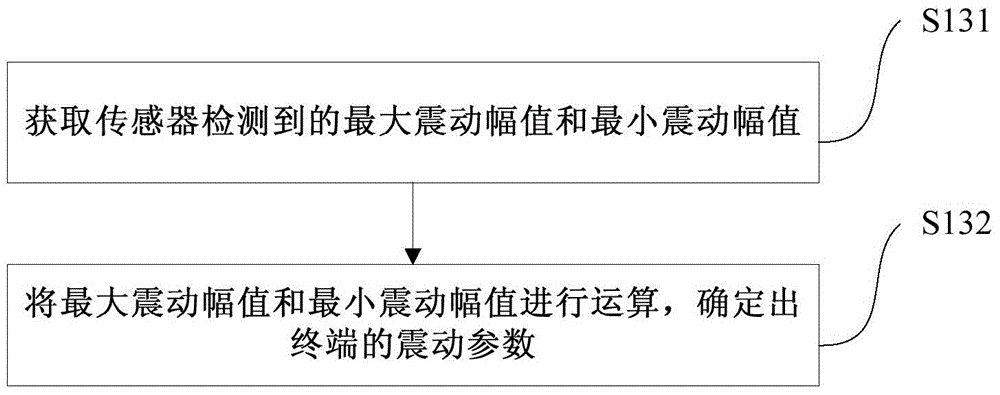 Terminal motor test method and device