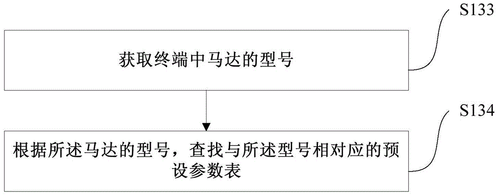 Terminal motor test method and device