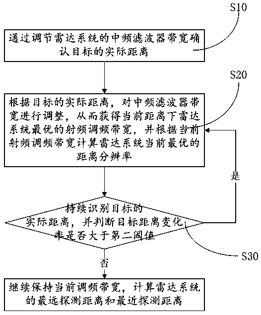 FMCW radar distance resolution and distance measurement range dynamic adjusting method