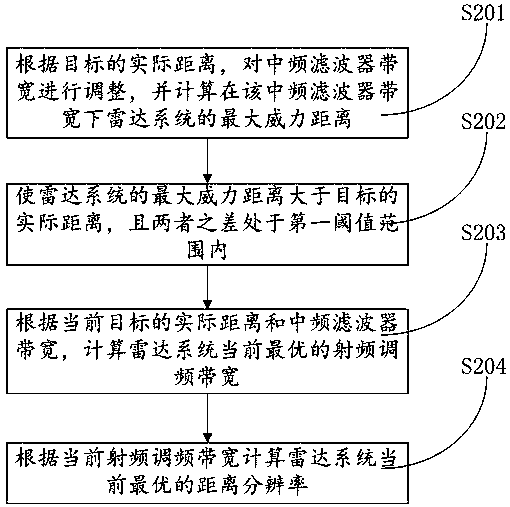 FMCW radar distance resolution and distance measurement range dynamic adjusting method