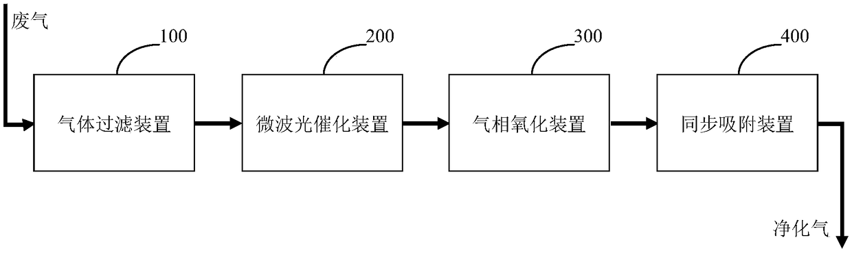 Multistage composite exhaust-gas processing system