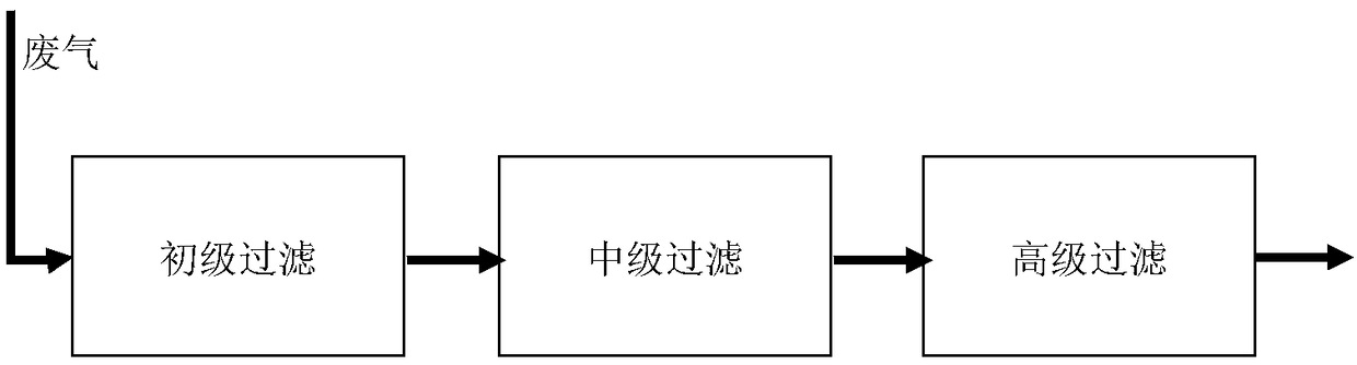 Multistage composite exhaust-gas processing system