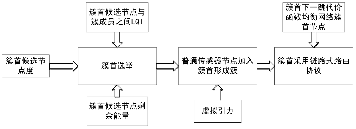 A Energy Balanced Routing Method with Controllable Cluster Size