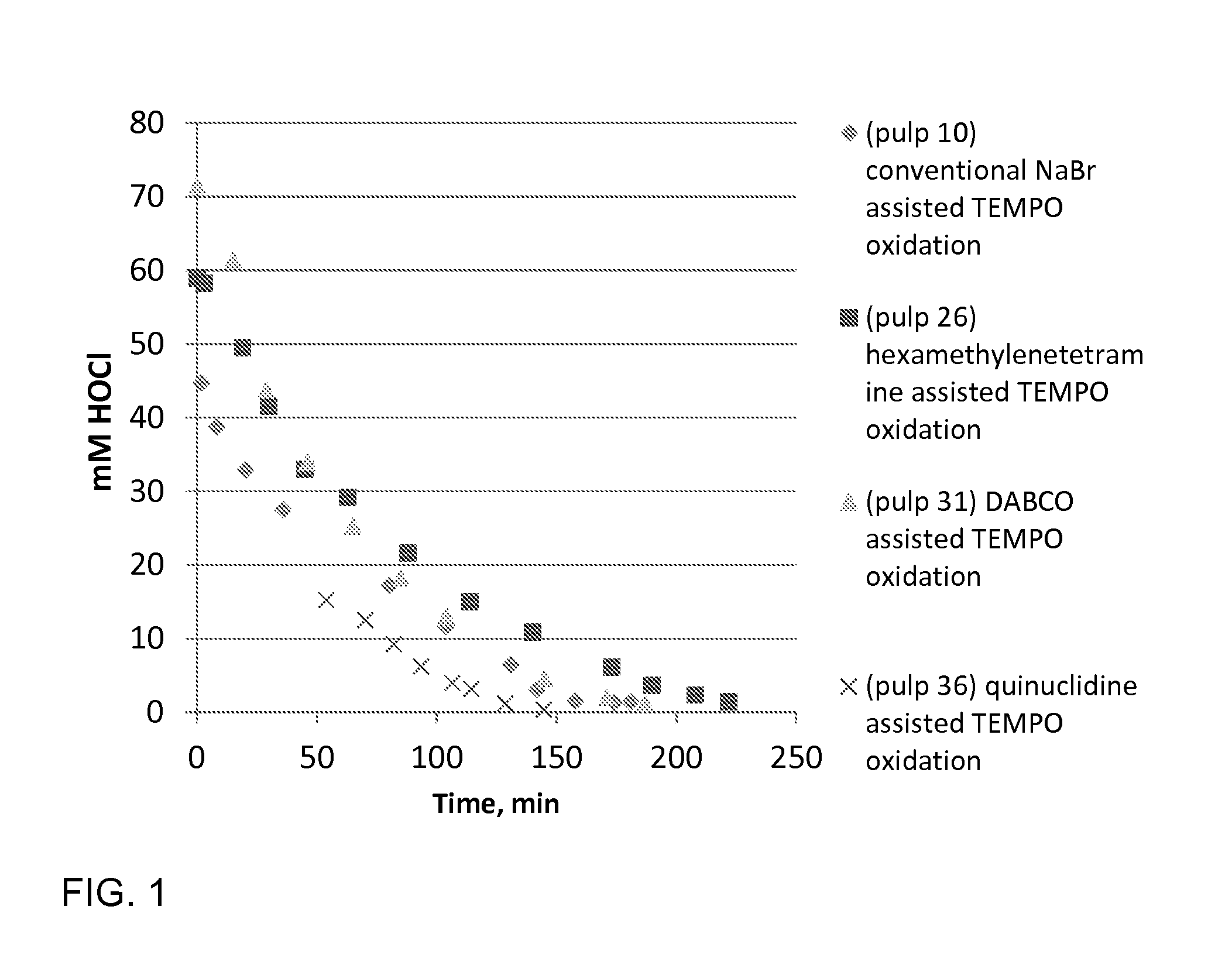 Method for catalytic oxidation of cellulose and method for making a cellulose product