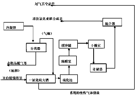 Pressure-relief discharge, absorption, treatment and recycling method in production process of thionyl chloride