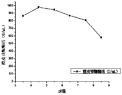 Immature orange fruit endophytic fungi for generating hesperidinase and method for generating hesperidinase through fermentation