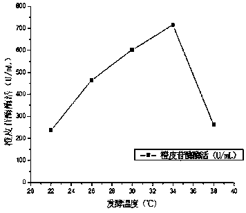 Immature orange fruit endophytic fungi for generating hesperidinase and method for generating hesperidinase through fermentation