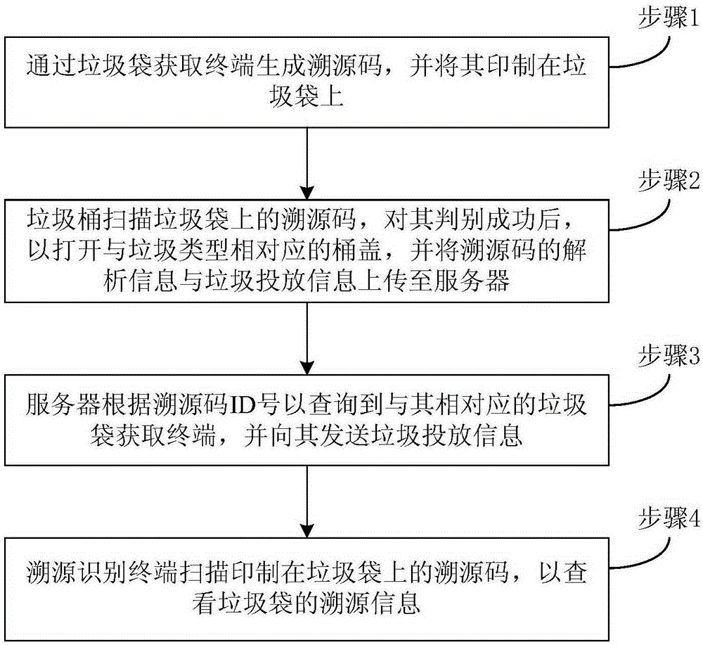 Rubbish classification traceablility method and traceablility system