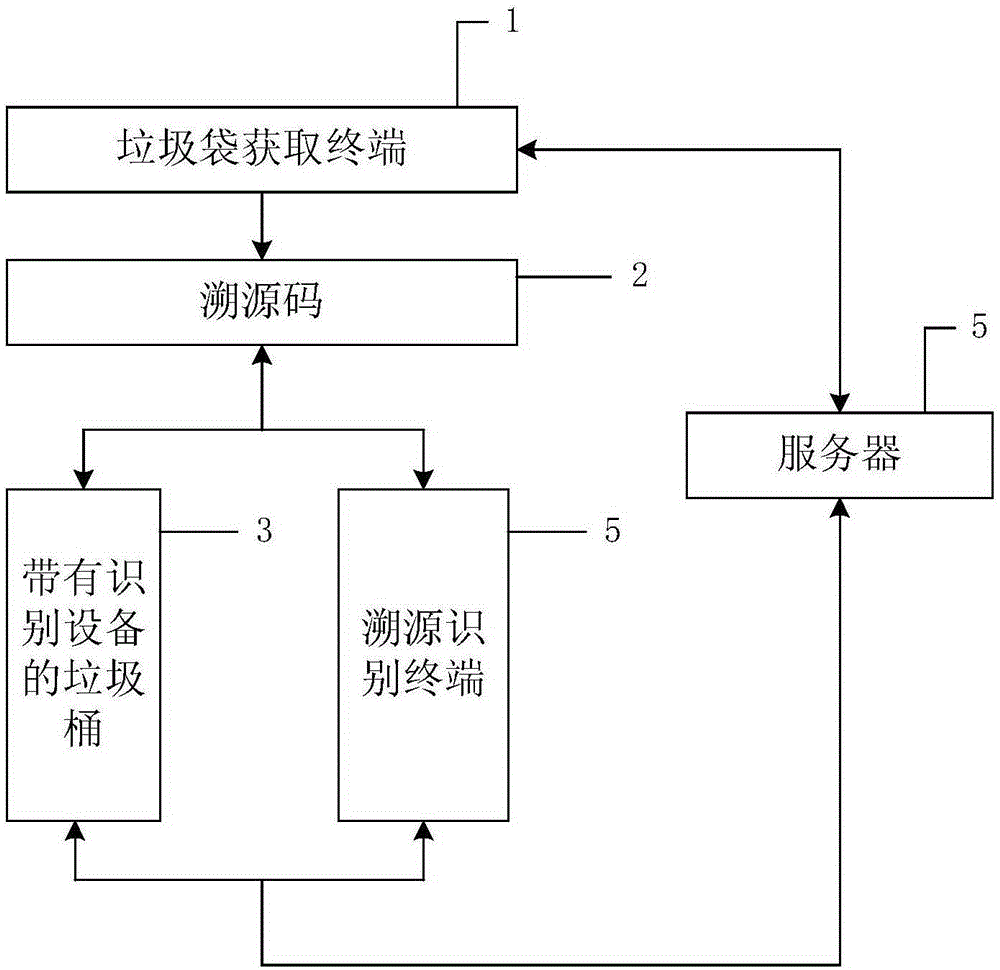 Rubbish classification traceablility method and traceablility system