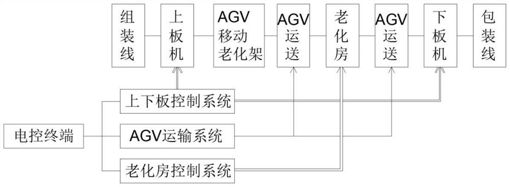 Intelligent aging system using AGV mobile aging rack